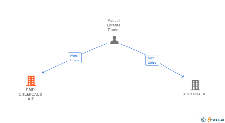 Vinculaciones societarias de PMD CHEMICALS AIE