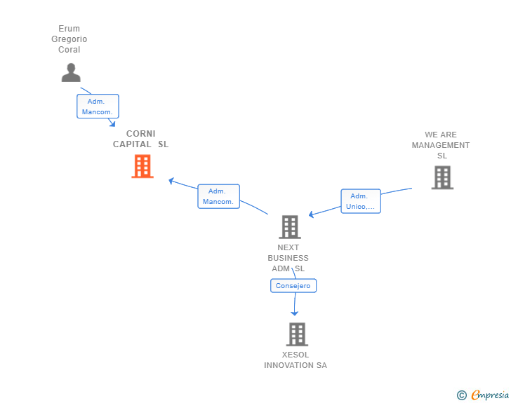 Vinculaciones societarias de CORNI CAPITAL SL
