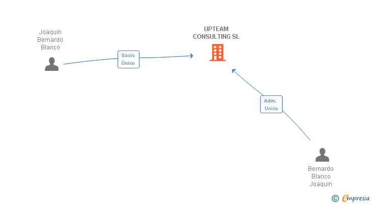 Vinculaciones societarias de UPTEAM CONSULTING SL