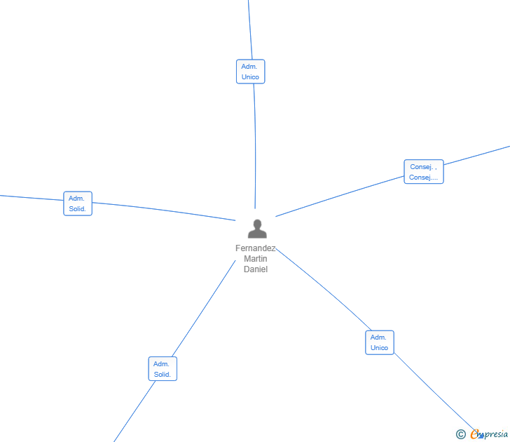 Vinculaciones societarias de FERNIC MULTITASKING SL