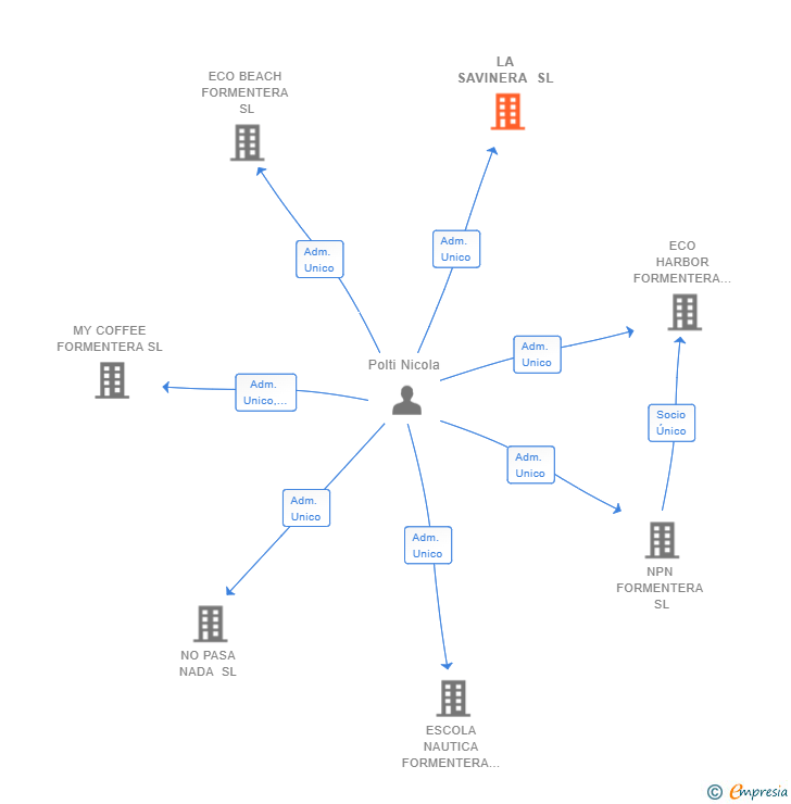 Vinculaciones societarias de LA SAVINERA SL