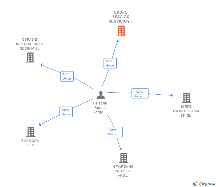 Vinculaciones societarias de GRUPO SPACIOX SERVICIOS Y PROYECTOS SL