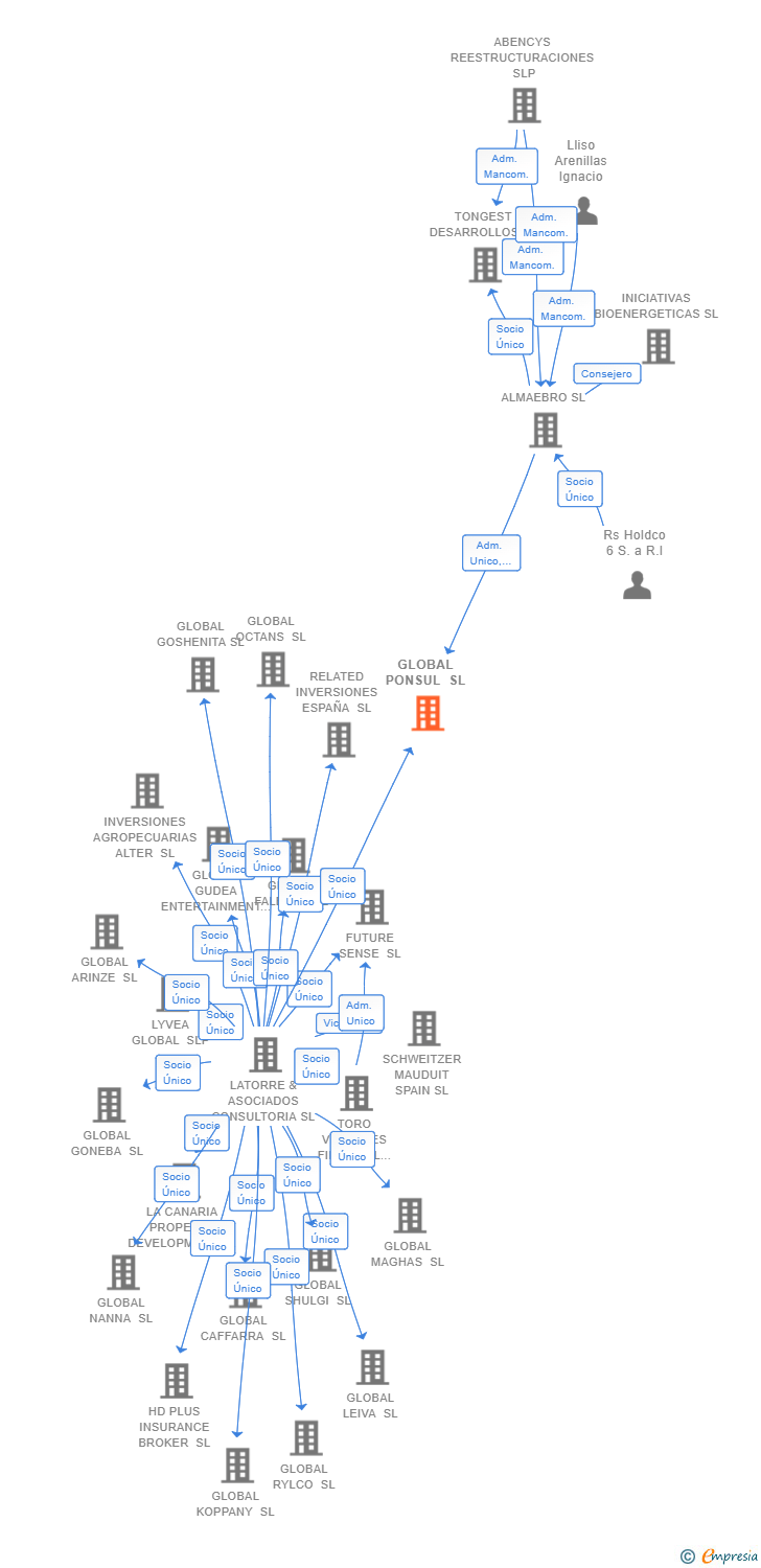 Vinculaciones societarias de GLOBAL PONSUL SL
