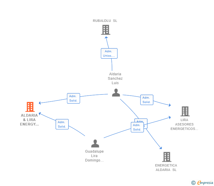 Vinculaciones societarias de ALDARIA & LIRA ENERGY ADVISORS SL