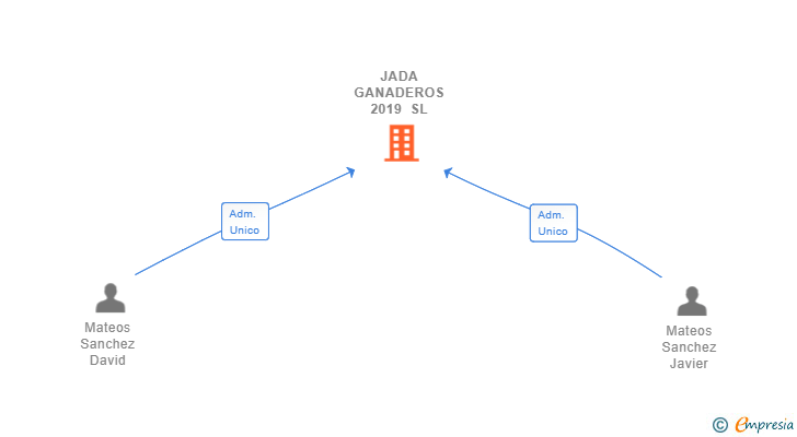 Vinculaciones societarias de JADA GANADEROS 2019 SL