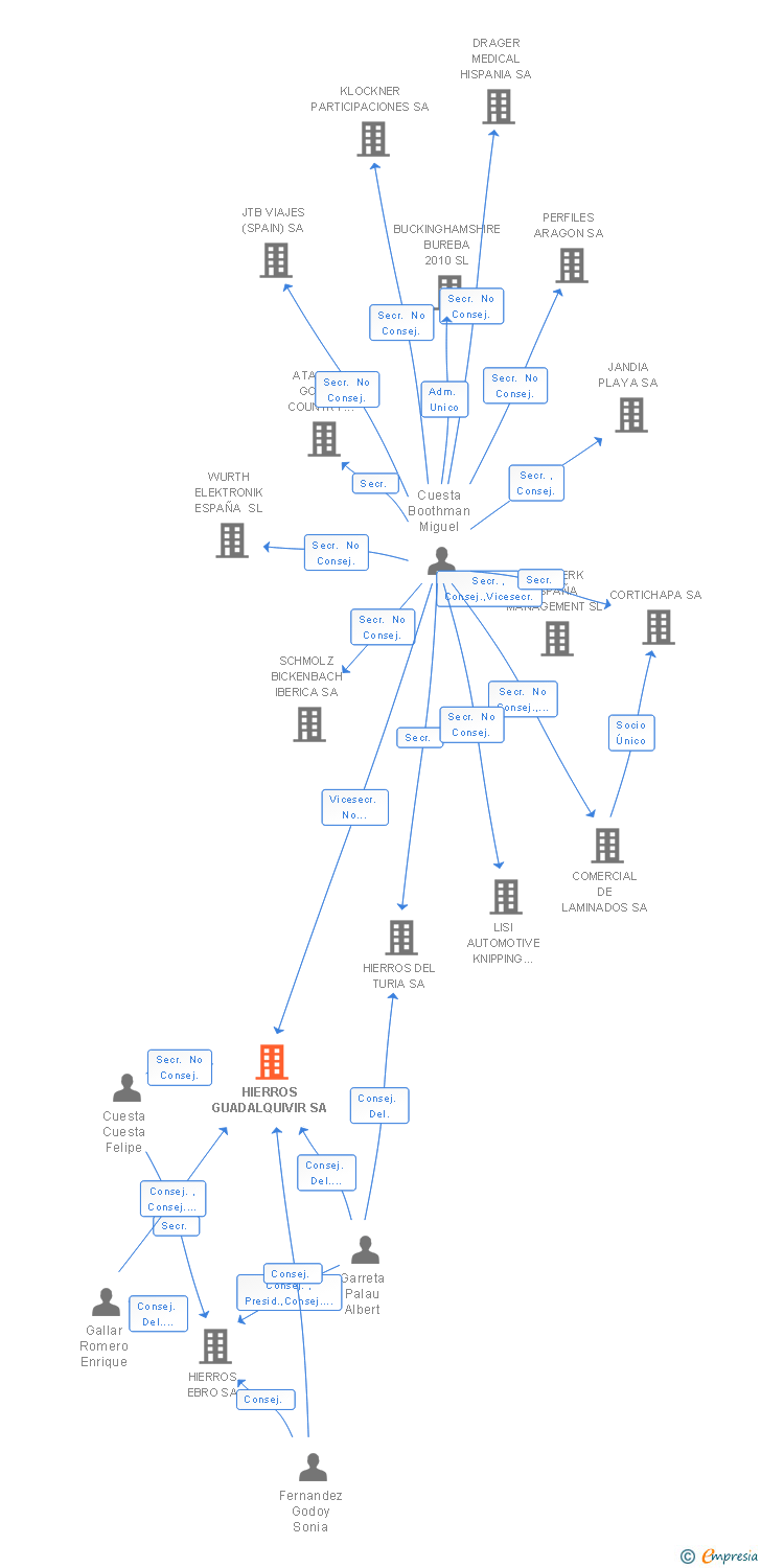 Vinculaciones societarias de HIERROS GUADALQUIVIR SA