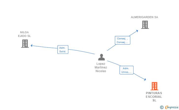 Vinculaciones societarias de PINTURAS ESCORIAL SL