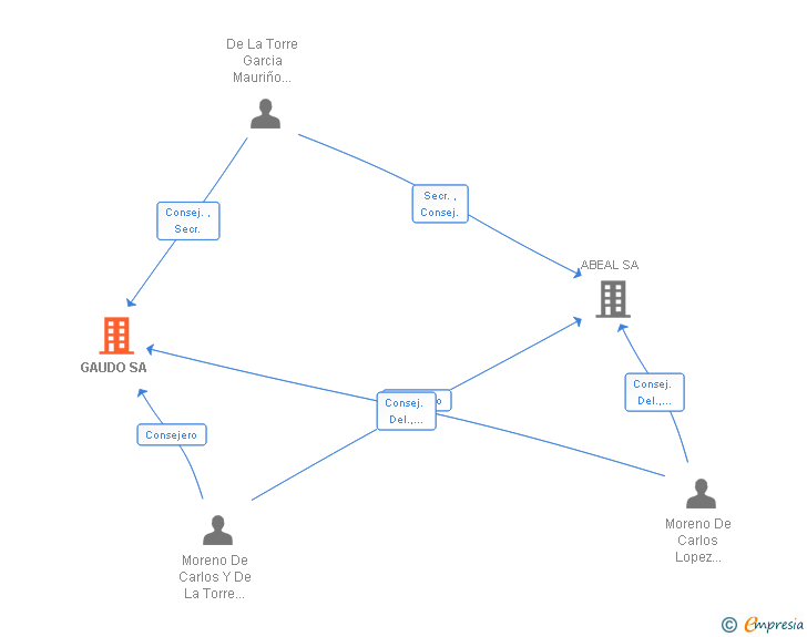 Vinculaciones societarias de GAUDO SA