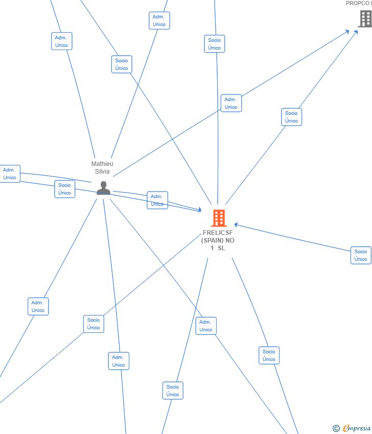Vinculaciones societarias de FRELICSF (SPAIN) NO 1 SL