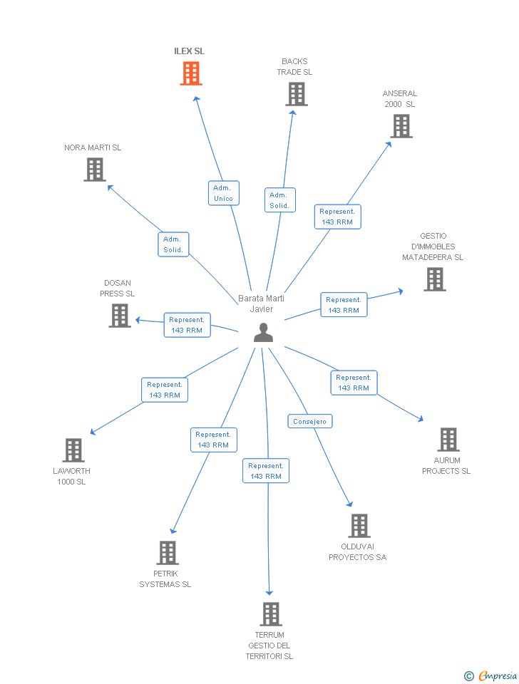 Vinculaciones societarias de ILEX SL