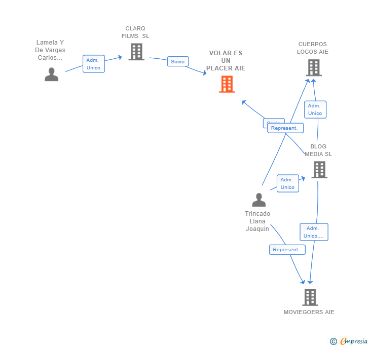 Vinculaciones societarias de VOLAR ES UN PLACER AIE