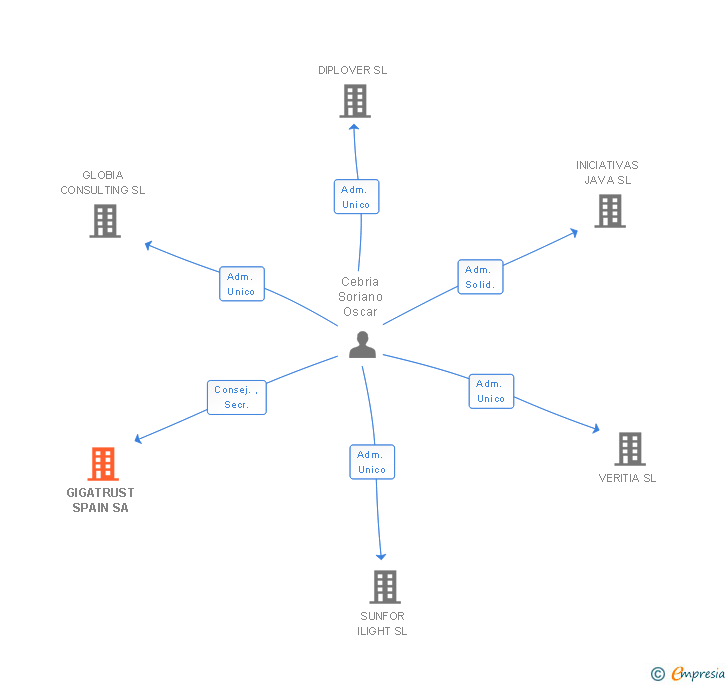 Vinculaciones societarias de GIGATRUST SPAIN SA