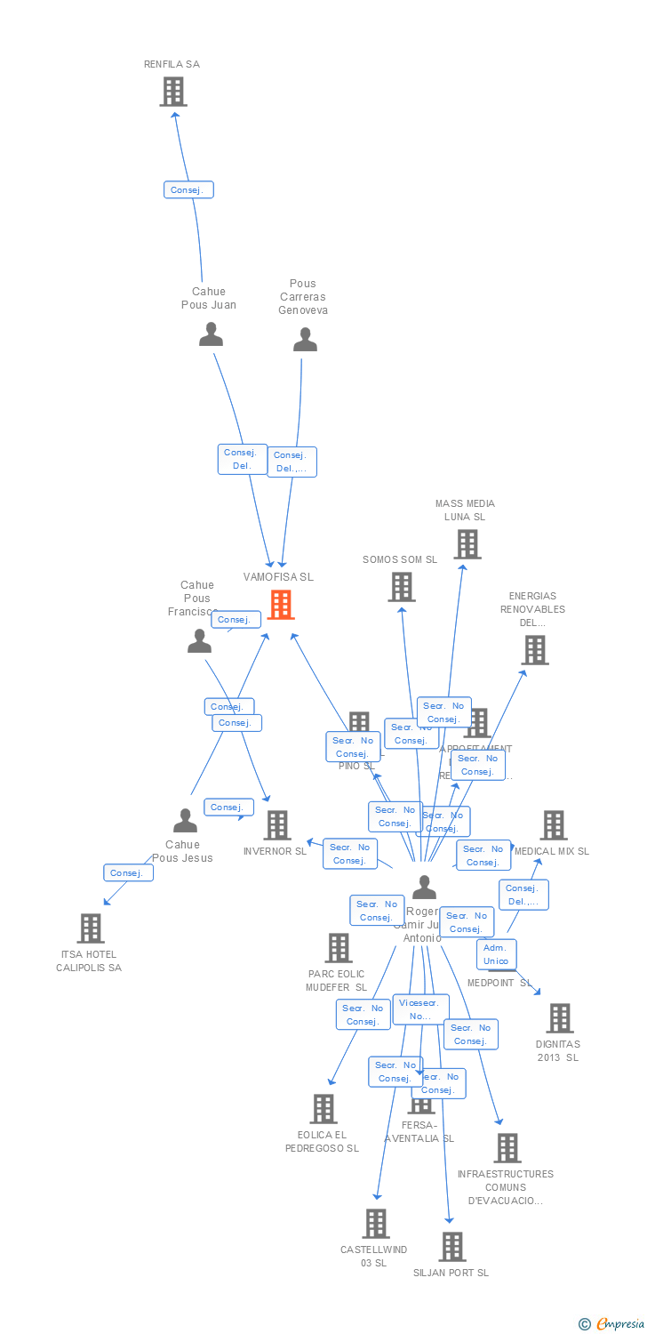 Vinculaciones societarias de VAMOFISA SL