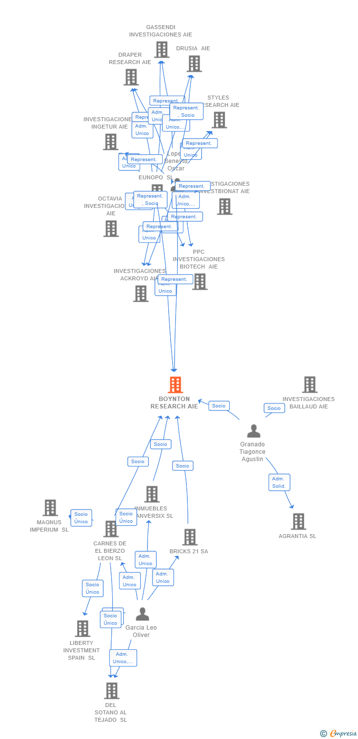 Vinculaciones societarias de BOYNTON RESEARCH AIE