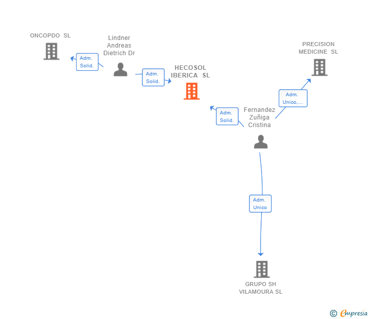 Vinculaciones societarias de HECOSOL IBERICA SL