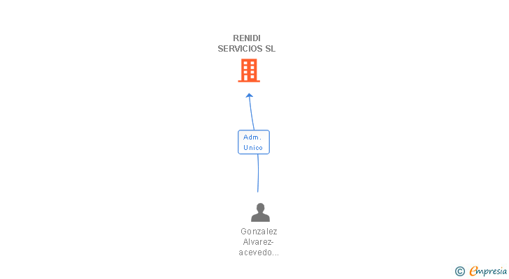 Vinculaciones societarias de RENIDI SERVICIOS SL