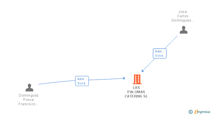 Vinculaciones societarias de LAS PALOMAS CATERING SL
