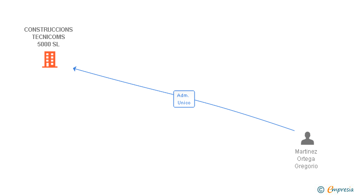 Vinculaciones societarias de CONSTRUCCIONS TECNICOMS 5000 SL
