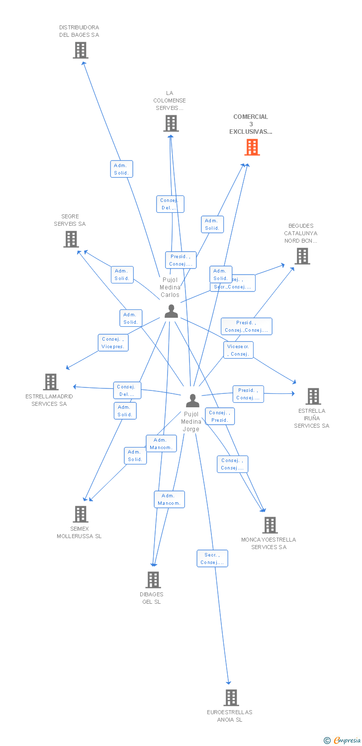 Vinculaciones societarias de COMERCIAL 3 EXCLUSIVAS Y DISTRIBUCIONES SA