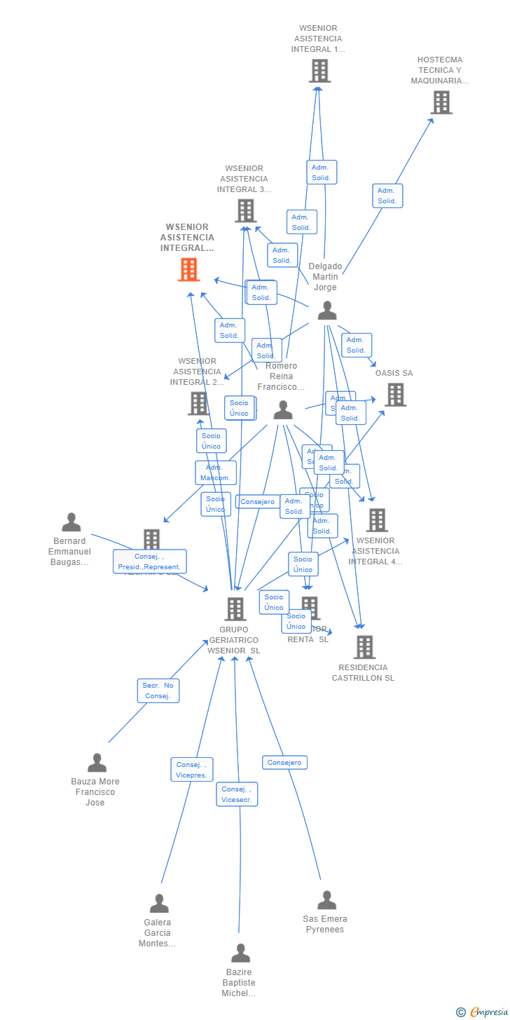 Vinculaciones societarias de WSENIOR ASISTENCIA INTEGRAL 6 SL