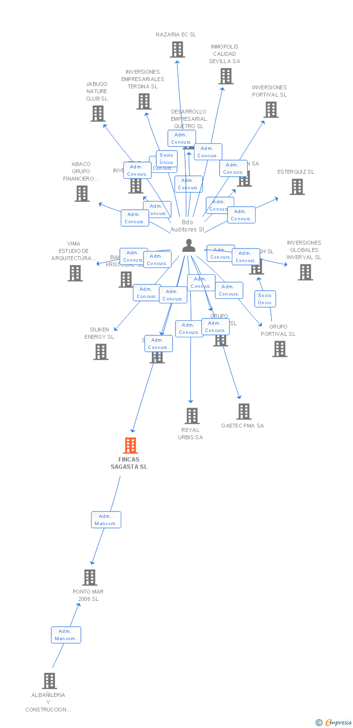 Vinculaciones societarias de FINCAS SAGASTA SL