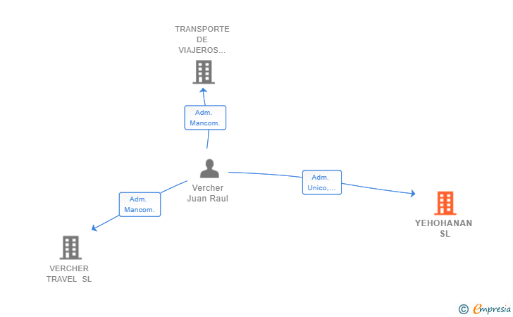 Vinculaciones societarias de YEHOHANAN SL