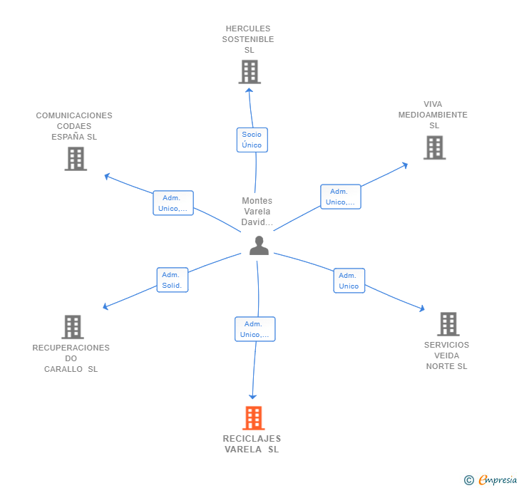 Vinculaciones societarias de RECICLAJES VARELA SL