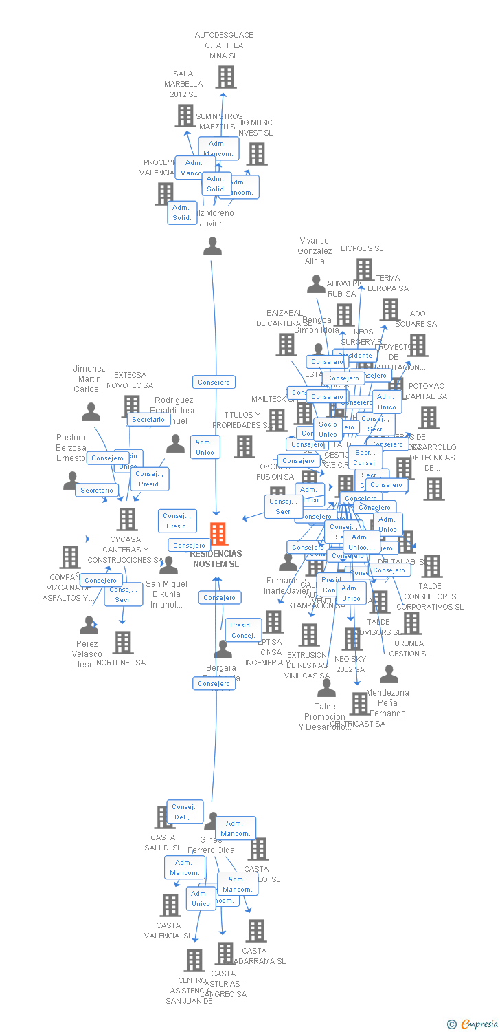 Vinculaciones societarias de RESIDENCIAS NOSTEM SL