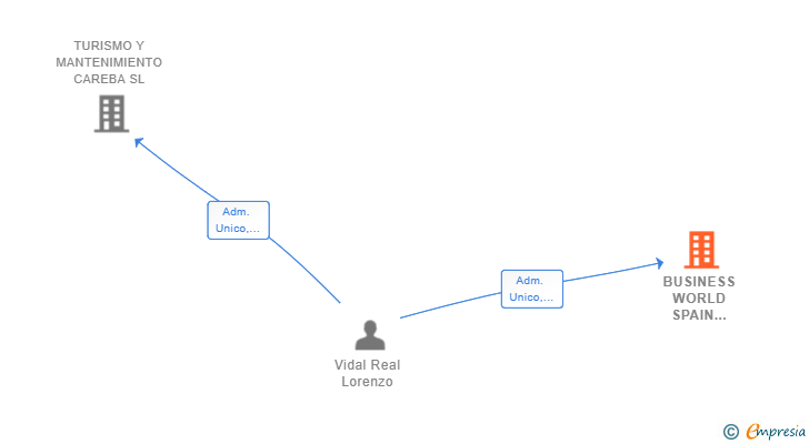Vinculaciones societarias de BUSINESS WORLD SPAIN GLOBAL CONSULTING SERVICES SL