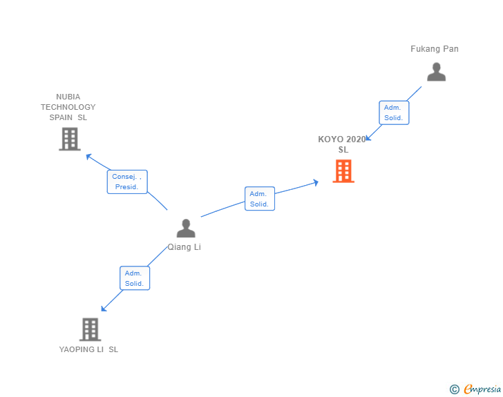 Vinculaciones societarias de KOYO 2020 SL