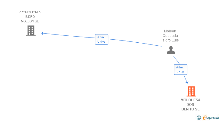 Vinculaciones societarias de MOLQUESA DON BENITO SL