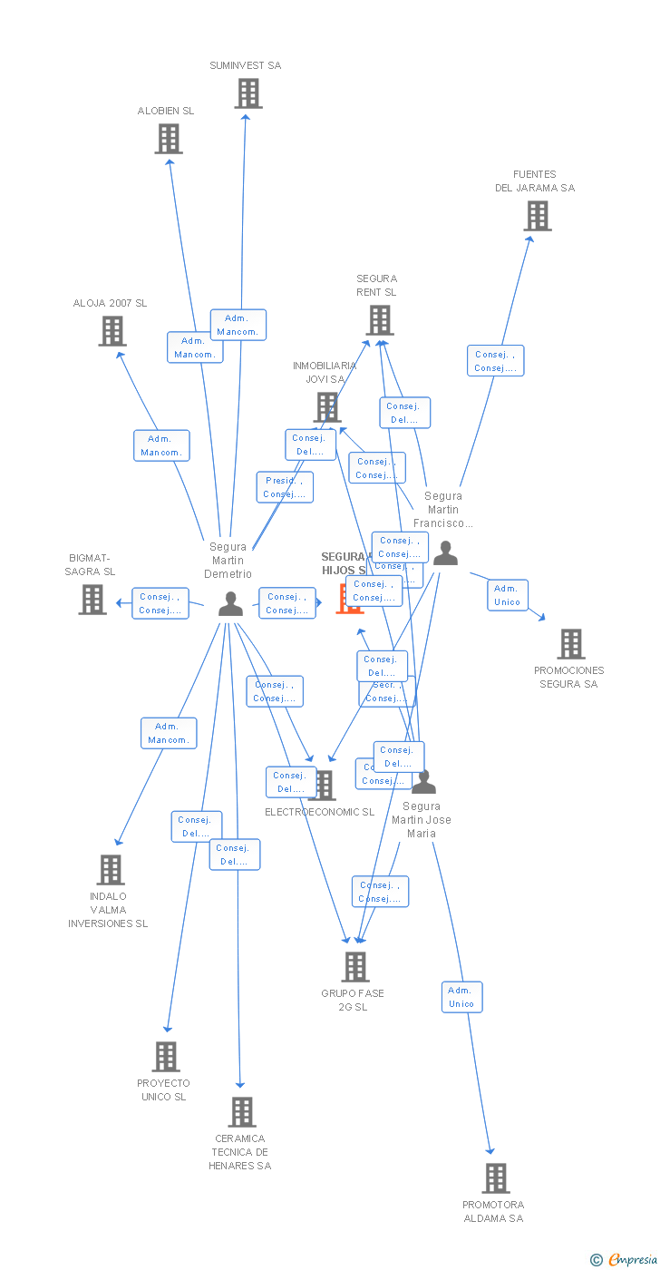 Vinculaciones societarias de SEGURA E HIJOS SA