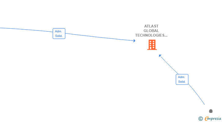 Vinculaciones societarias de ATLAST GLOBAL TECHNOLOGIES SL