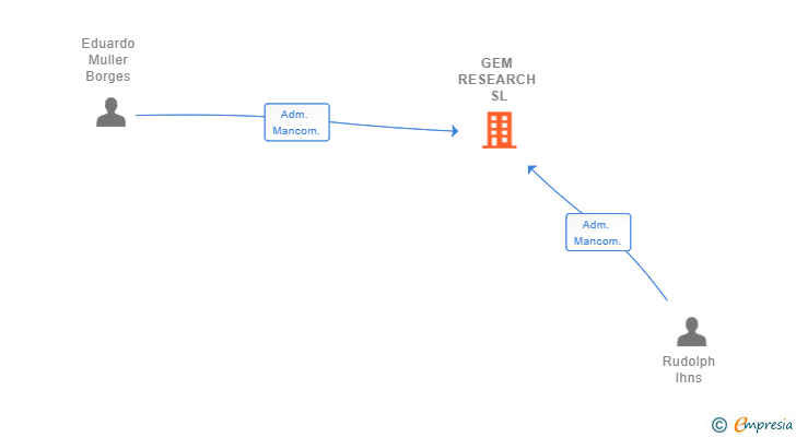 Vinculaciones societarias de GEM RESEARCH SL (EXTINGUIDA)