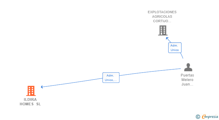 Vinculaciones societarias de ILDIRA HOMES SL