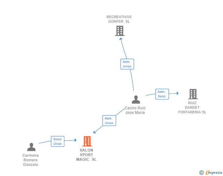 Vinculaciones societarias de SALON SPORT MAGIC SL