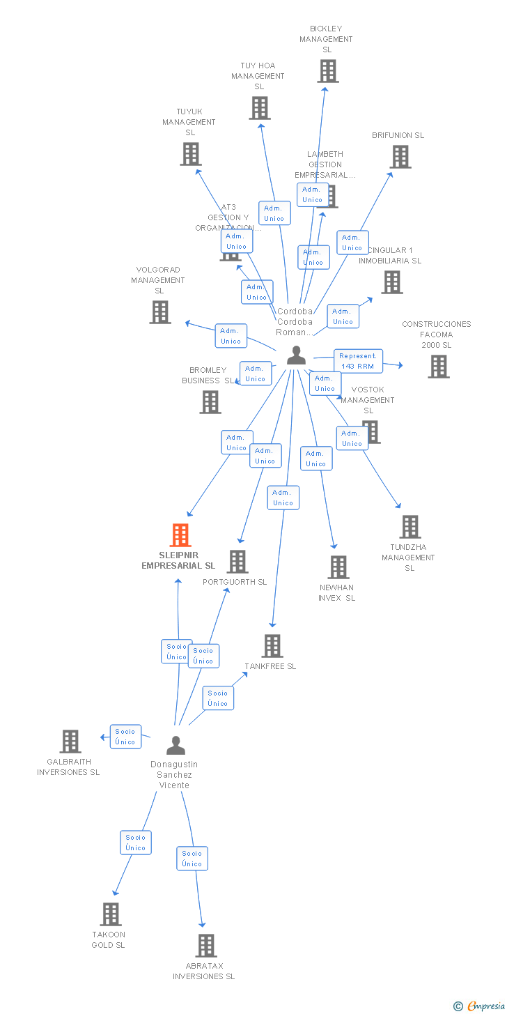 Vinculaciones societarias de SLEIPNIR EMPRESARIAL SL