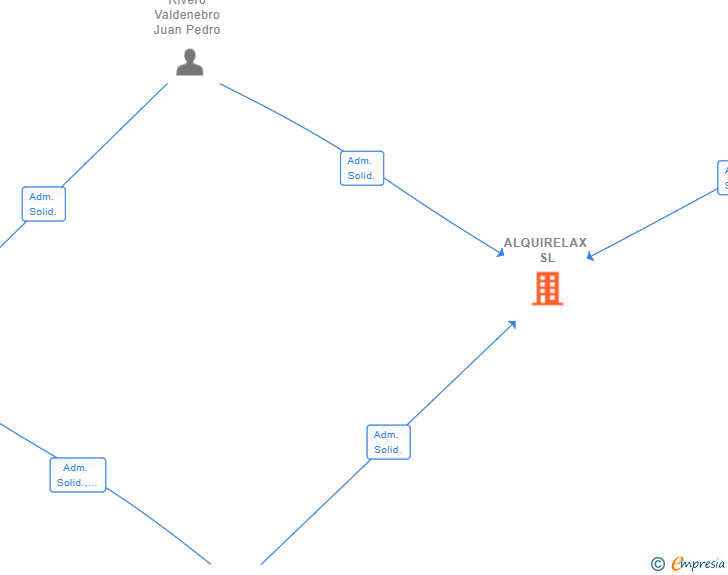 Vinculaciones societarias de ALQUIRELAX SL