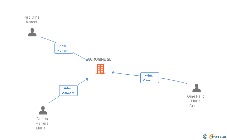 Vinculaciones societarias de AGROGINE SL