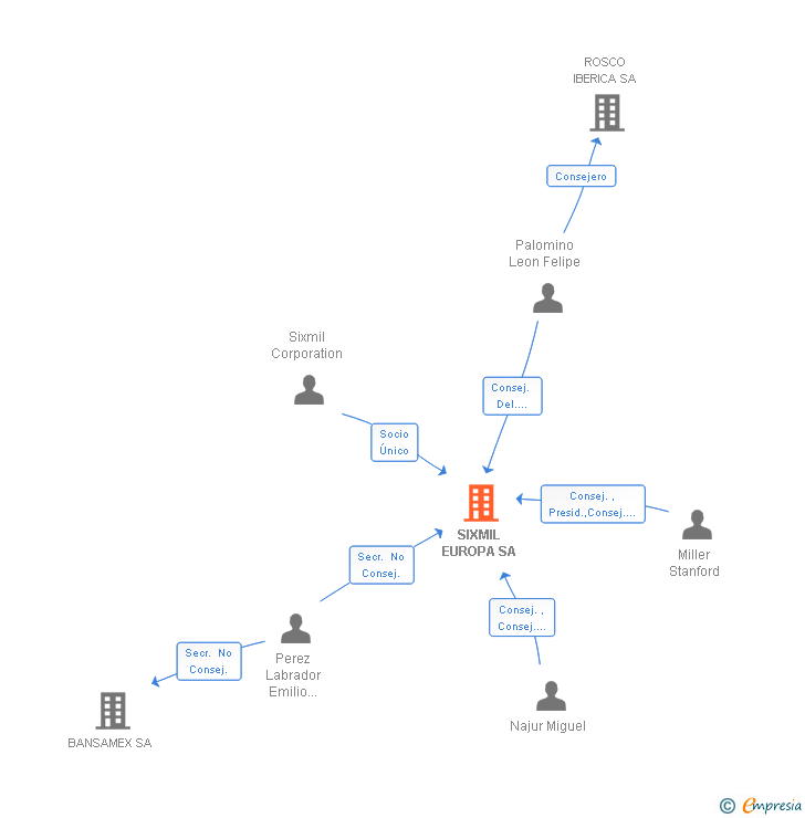 Vinculaciones societarias de SIXMIL EUROPA SA