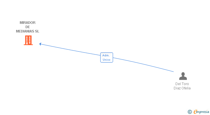 Vinculaciones societarias de MIRADOR DE MEDIANIAS SL