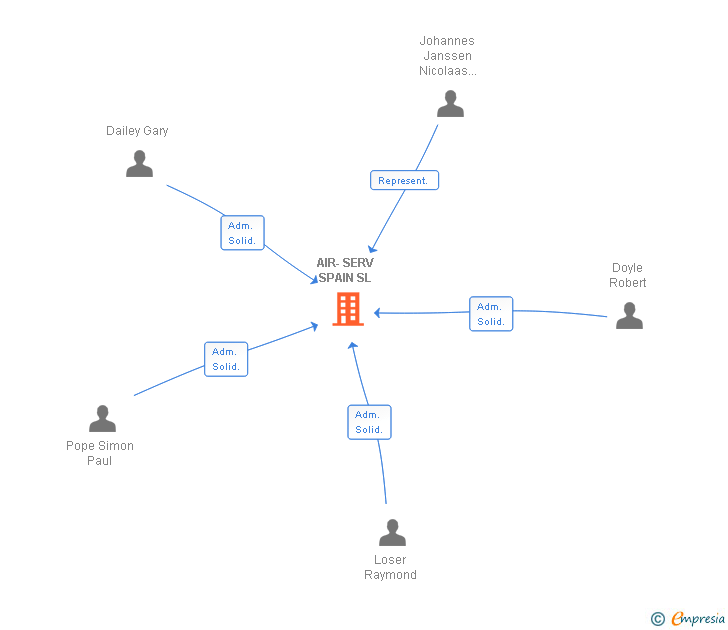 Vinculaciones societarias de AIR-SERV SPAIN SL