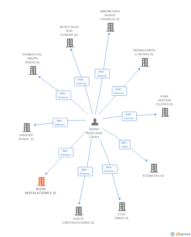 Vinculaciones societarias de NUOR INSTALACIONES SL