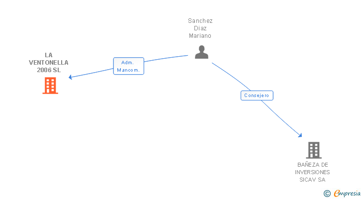 Vinculaciones societarias de LA VENTONELLA 2006 SL