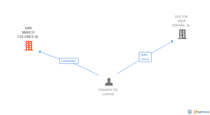 Vinculaciones societarias de SAN MARCO COLORES SL