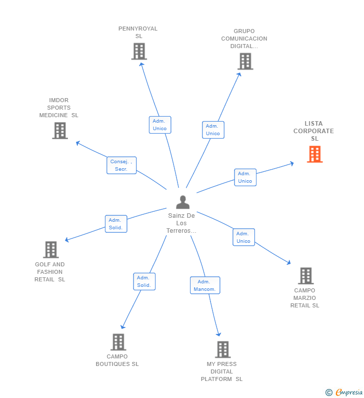 Vinculaciones societarias de LINK CORPORATE 2025 SL