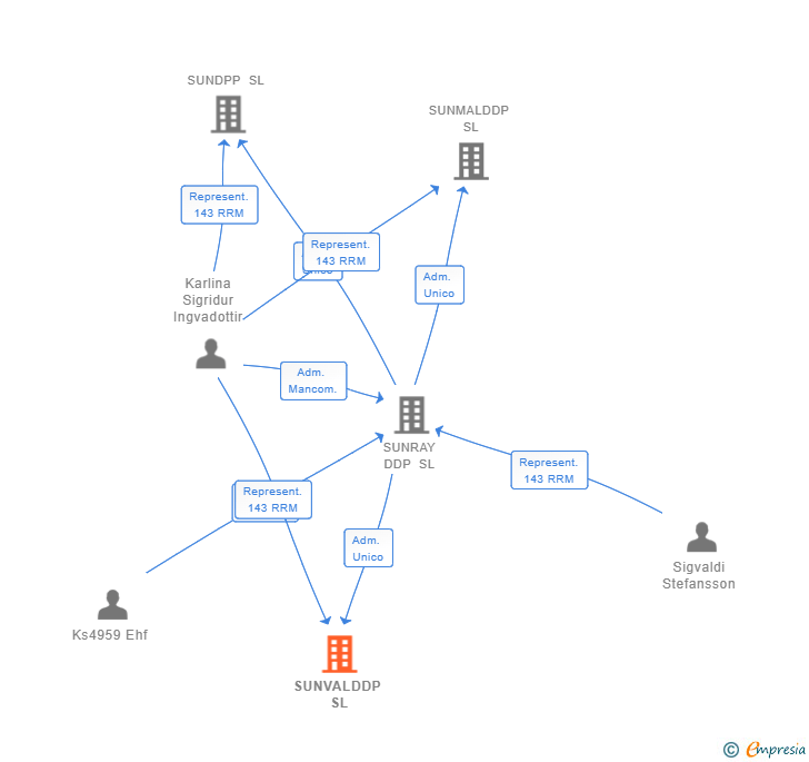 Vinculaciones societarias de SUNVALDDP SL