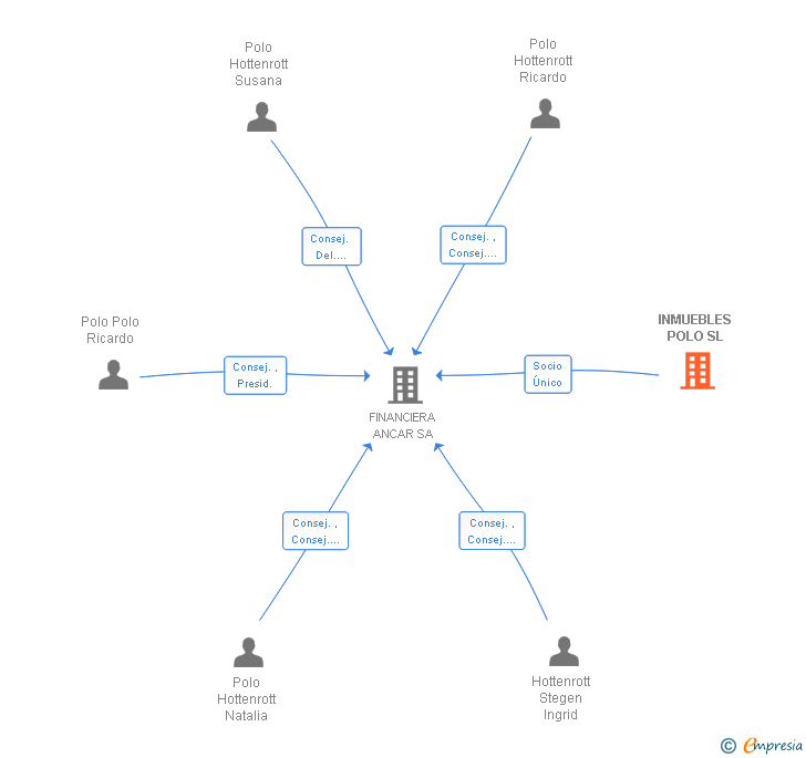 Vinculaciones societarias de INMUEBLES POLO SL