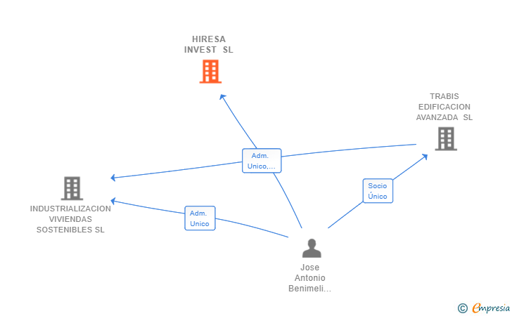Vinculaciones societarias de HIRESA INVEST SL