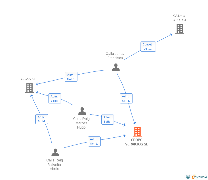 Vinculaciones societarias de CDDPG SERVICIOS SL